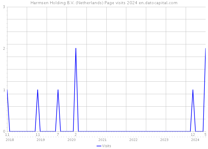 Harmsen Holding B.V. (Netherlands) Page visits 2024 