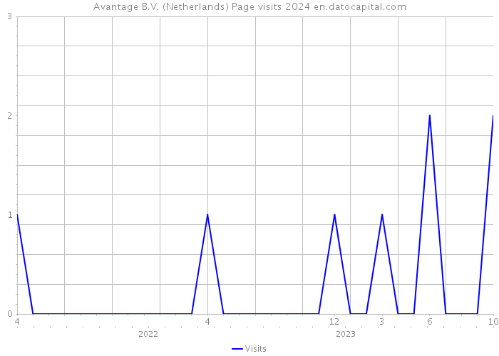 Avantage B.V. (Netherlands) Page visits 2024 