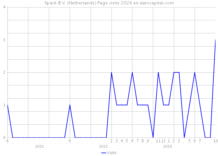 Spack B.V. (Netherlands) Page visits 2024 
