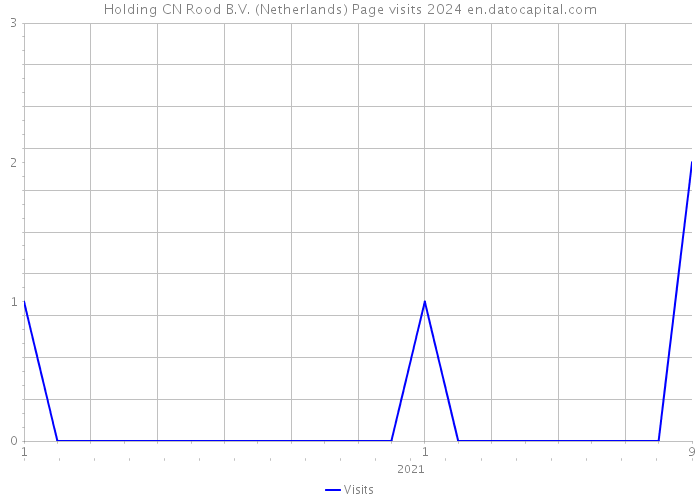 Holding CN Rood B.V. (Netherlands) Page visits 2024 