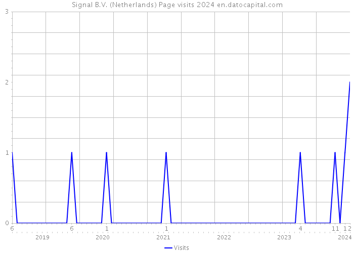 Signal B.V. (Netherlands) Page visits 2024 