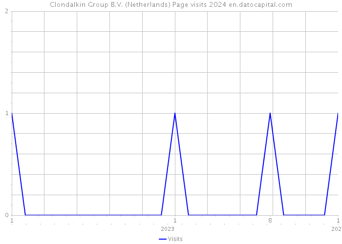 Clondalkin Group B.V. (Netherlands) Page visits 2024 