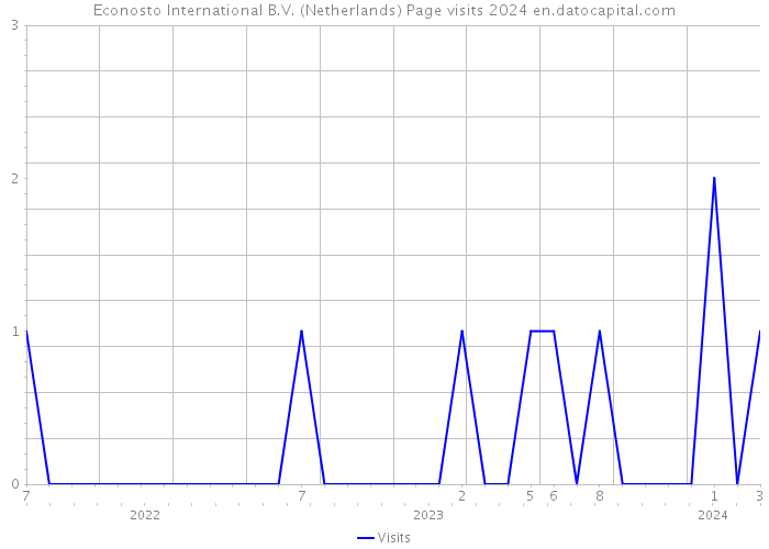 Econosto International B.V. (Netherlands) Page visits 2024 