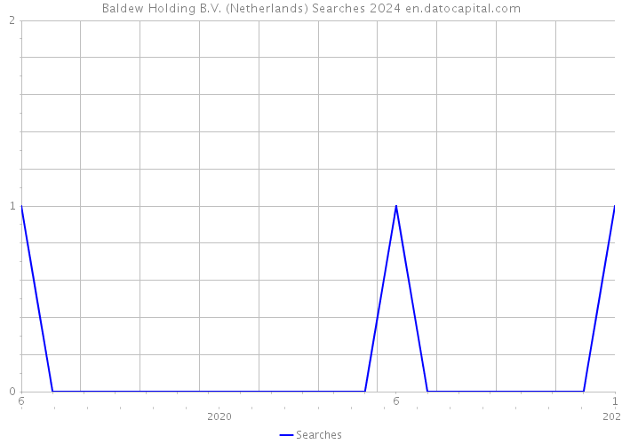Baldew Holding B.V. (Netherlands) Searches 2024 
