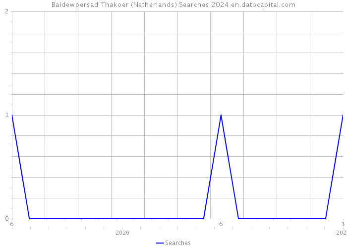 Baldewpersad Thakoer (Netherlands) Searches 2024 