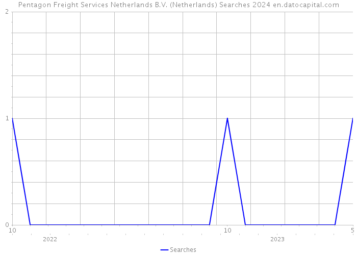 Pentagon Freight Services Netherlands B.V. (Netherlands) Searches 2024 