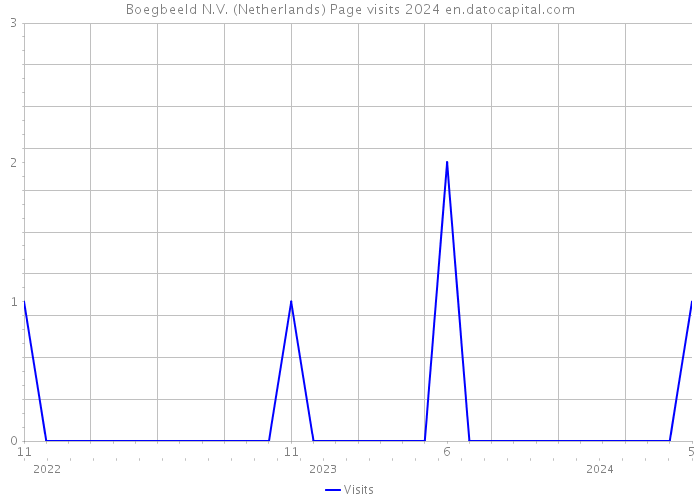 Boegbeeld N.V. (Netherlands) Page visits 2024 