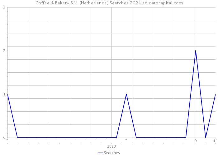 Coffee & Bakery B.V. (Netherlands) Searches 2024 