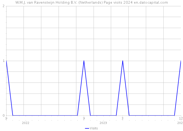 W.M.J. van Ravensteijn Holding B.V. (Netherlands) Page visits 2024 