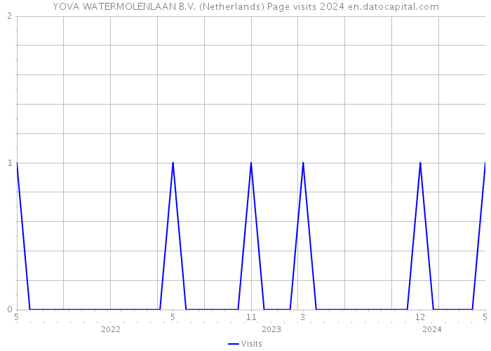 YOVA WATERMOLENLAAN B.V. (Netherlands) Page visits 2024 