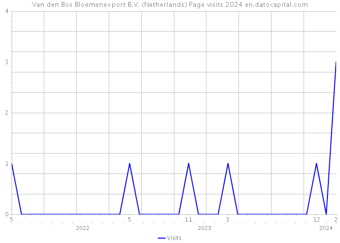 Van den Bos Bloemenexport B.V. (Netherlands) Page visits 2024 