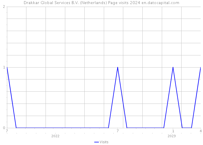 Drakkar Global Services B.V. (Netherlands) Page visits 2024 