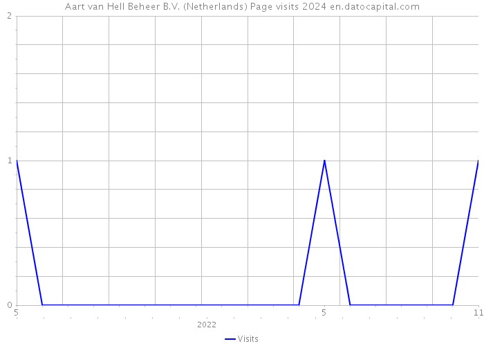 Aart van Hell Beheer B.V. (Netherlands) Page visits 2024 