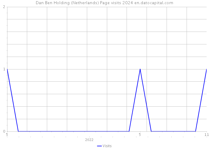 Dan Ben Holding (Netherlands) Page visits 2024 