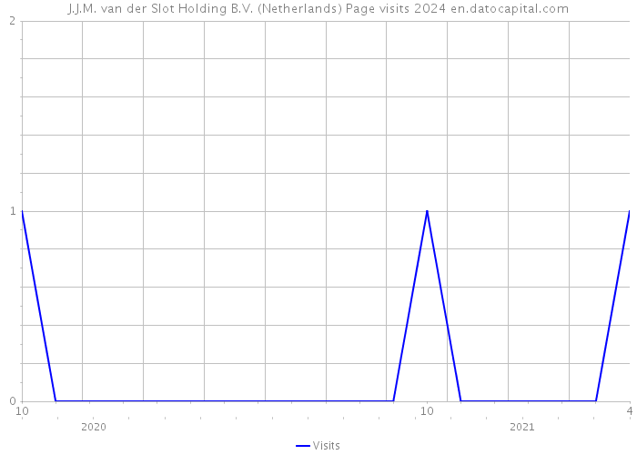 J.J.M. van der Slot Holding B.V. (Netherlands) Page visits 2024 