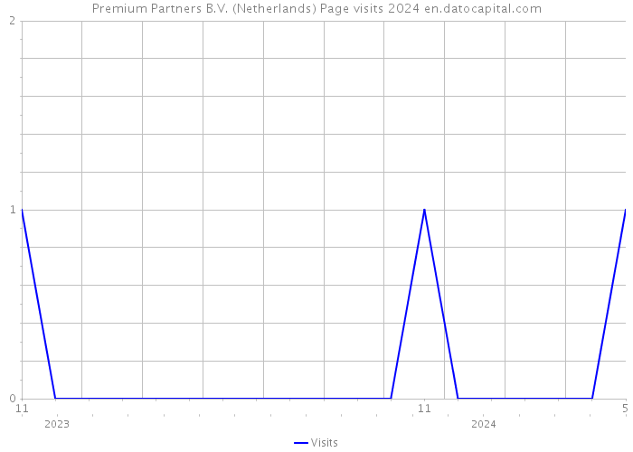 Premium Partners B.V. (Netherlands) Page visits 2024 