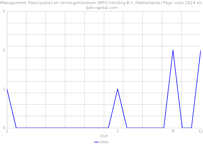 Management, Participaties en Vermogensbeheer (MPV) Holding B.V. (Netherlands) Page visits 2024 