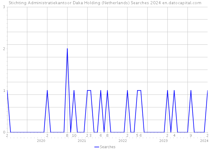 Stichting Administratiekantoor Daka Holding (Netherlands) Searches 2024 