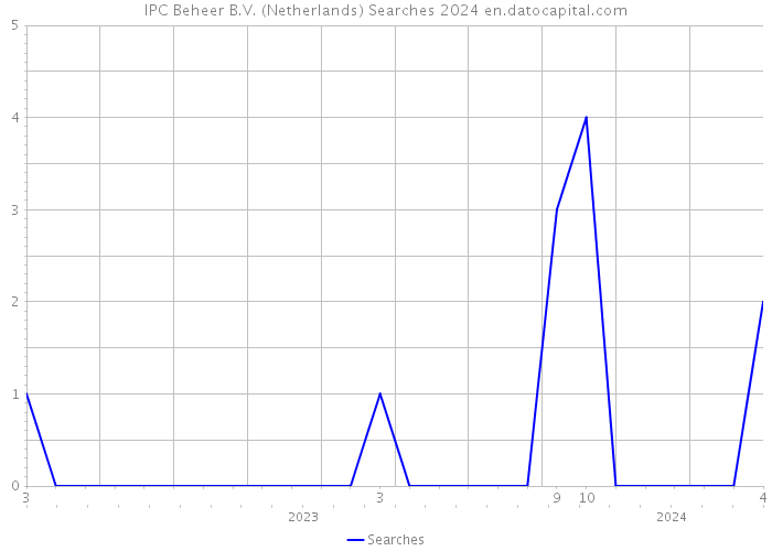 IPC Beheer B.V. (Netherlands) Searches 2024 