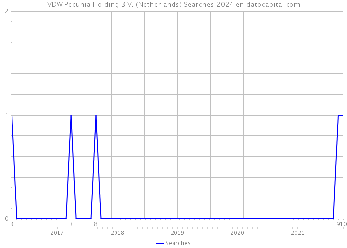 VDW Pecunia Holding B.V. (Netherlands) Searches 2024 