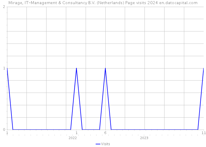 Mirage, IT-Management & Consultancy B.V. (Netherlands) Page visits 2024 