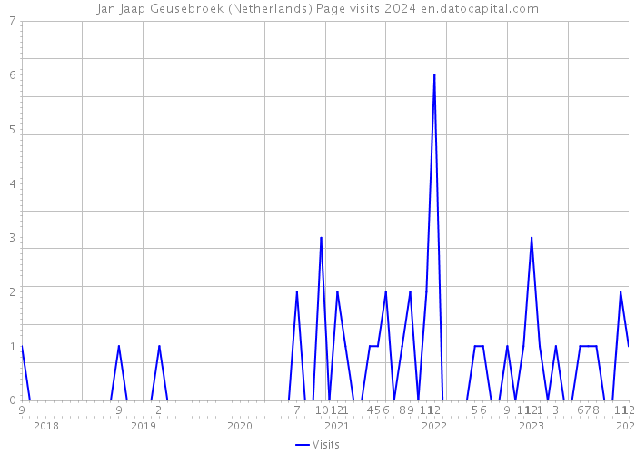 Jan Jaap Geusebroek (Netherlands) Page visits 2024 