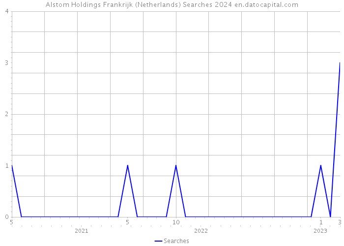 Alstom Holdings Frankrijk (Netherlands) Searches 2024 