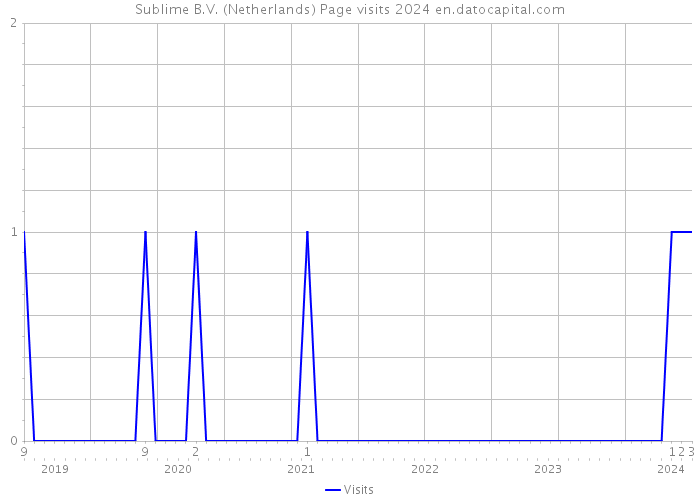 Sublime B.V. (Netherlands) Page visits 2024 