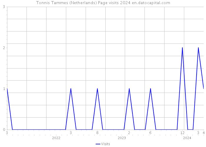 Tonnis Tammes (Netherlands) Page visits 2024 