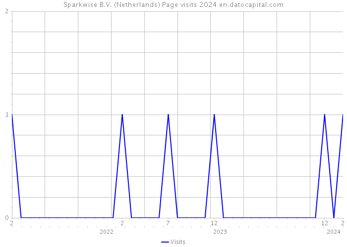 Sparkwise B.V. (Netherlands) Page visits 2024 