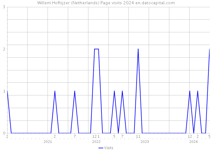 Willem Hoftijzer (Netherlands) Page visits 2024 