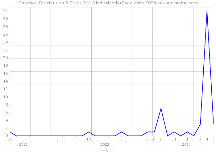 Chemical Distribution & Trade B.V. (Netherlands) Page visits 2024 