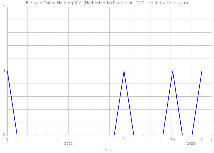 F.A. van Dalen Holding B.V. (Netherlands) Page visits 2024 