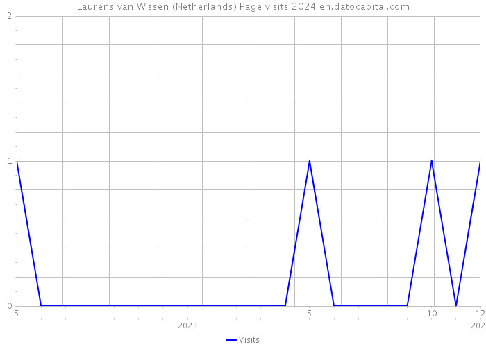 Laurens van Wissen (Netherlands) Page visits 2024 