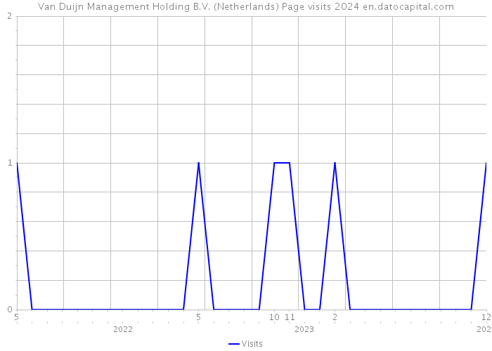 Van Duijn Management Holding B.V. (Netherlands) Page visits 2024 