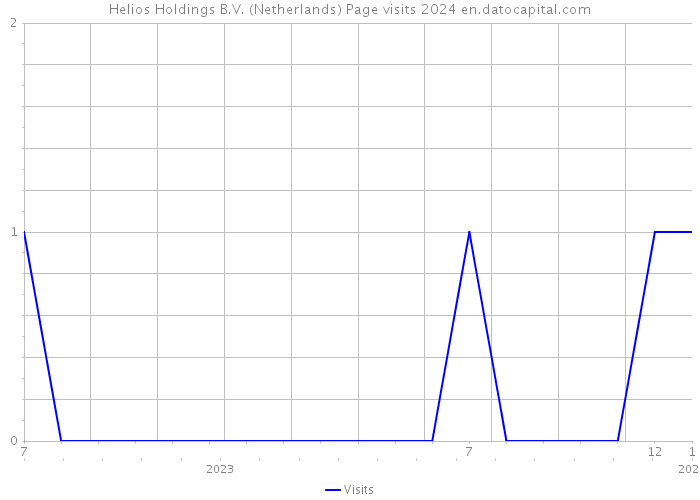 Helios Holdings B.V. (Netherlands) Page visits 2024 