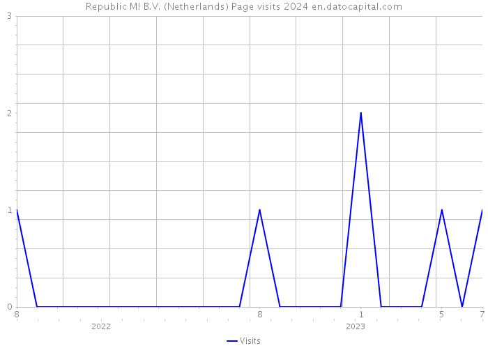 Republic M! B.V. (Netherlands) Page visits 2024 
