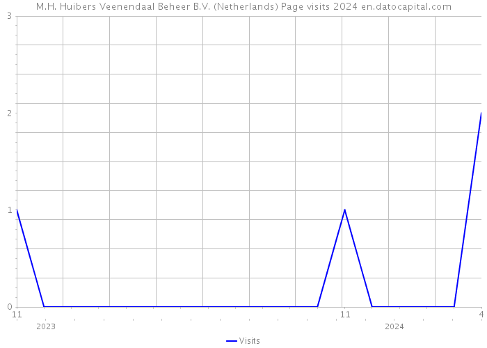 M.H. Huibers Veenendaal Beheer B.V. (Netherlands) Page visits 2024 