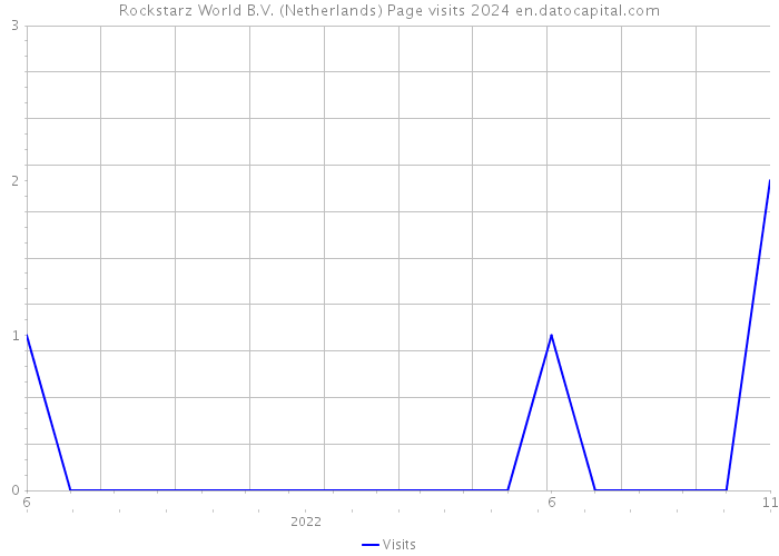 Rockstarz World B.V. (Netherlands) Page visits 2024 