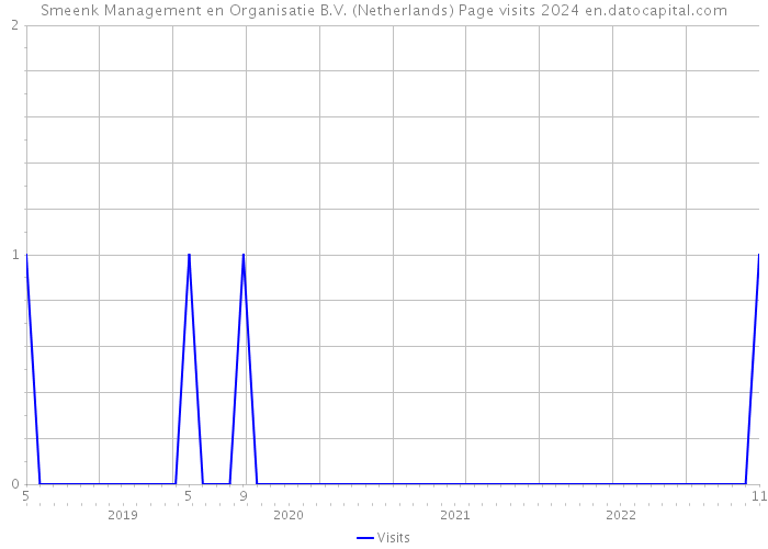Smeenk Management en Organisatie B.V. (Netherlands) Page visits 2024 