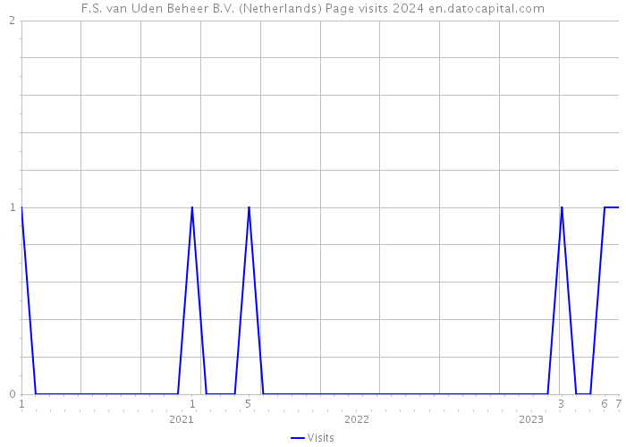 F.S. van Uden Beheer B.V. (Netherlands) Page visits 2024 