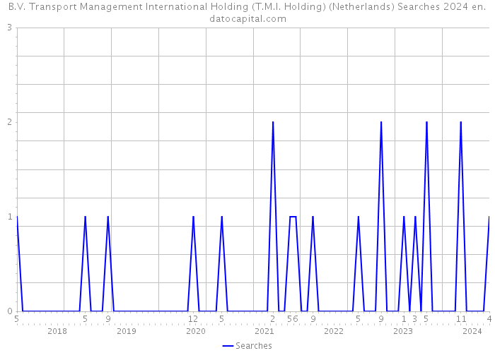 B.V. Transport Management International Holding (T.M.I. Holding) (Netherlands) Searches 2024 