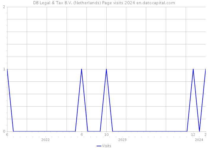 DB Legal & Tax B.V. (Netherlands) Page visits 2024 