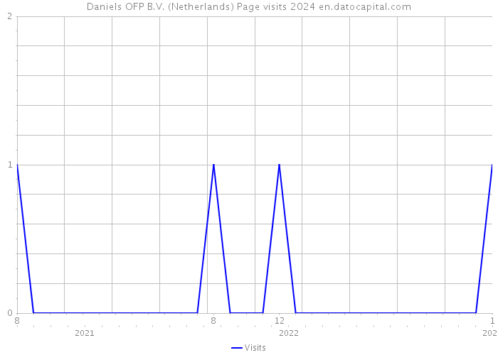 Daniels OFP B.V. (Netherlands) Page visits 2024 