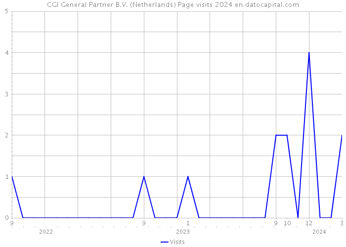 CGI General Partner B.V. (Netherlands) Page visits 2024 