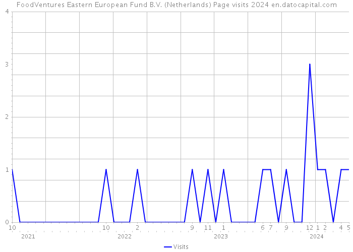 FoodVentures Eastern European Fund B.V. (Netherlands) Page visits 2024 