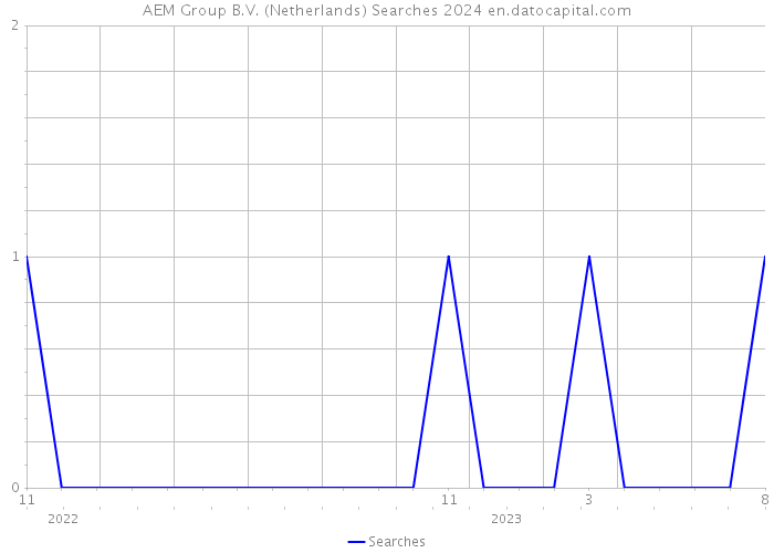 AEM Group B.V. (Netherlands) Searches 2024 