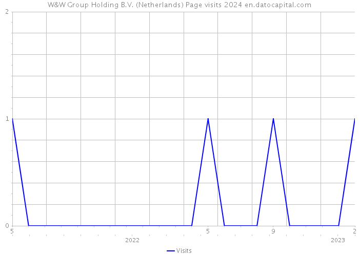 W&W Group Holding B.V. (Netherlands) Page visits 2024 