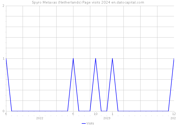 Spyro Metaxas (Netherlands) Page visits 2024 