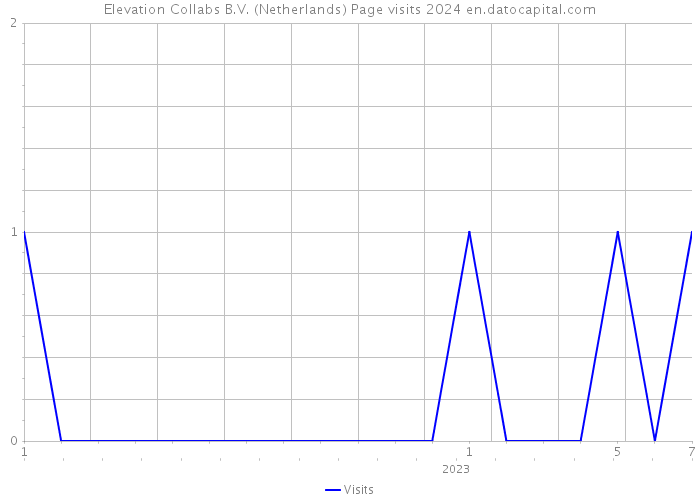 Elevation Collabs B.V. (Netherlands) Page visits 2024 